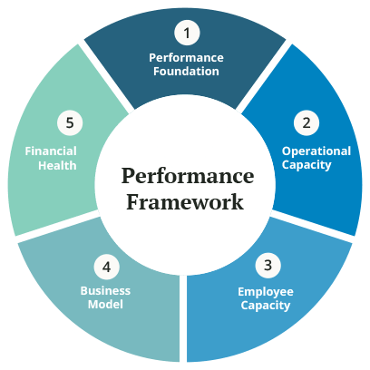 How to Use Business Performance Improvement to Boost Your Bottom Line